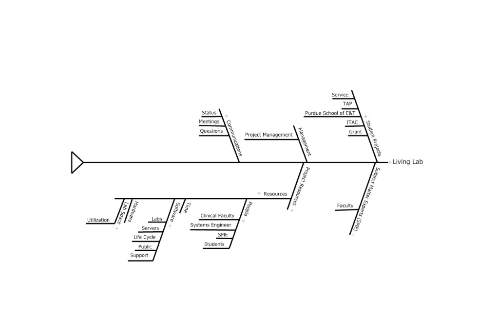 Living Lab Project Pipeline